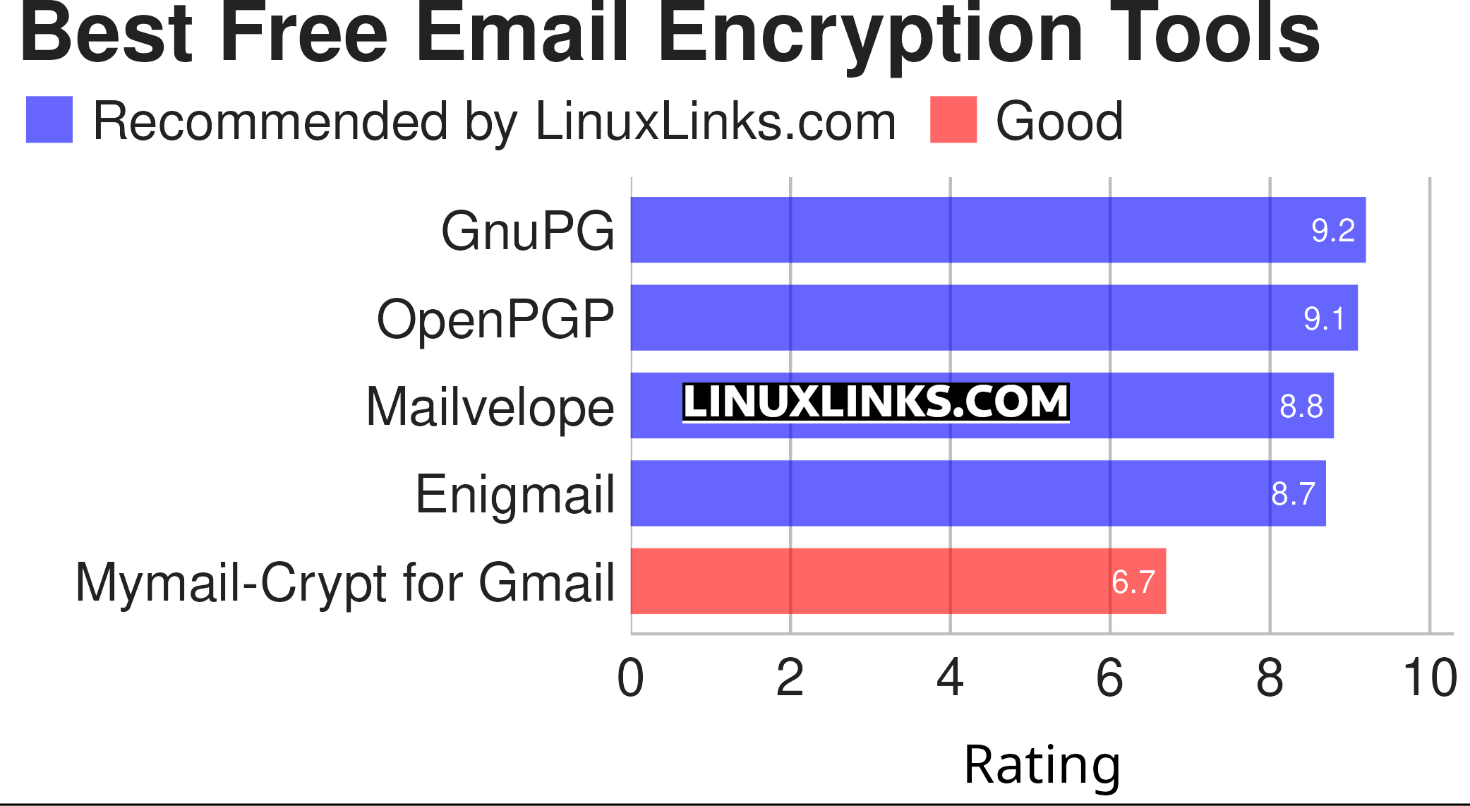 Ratings chart for best free and open source email encryption tools