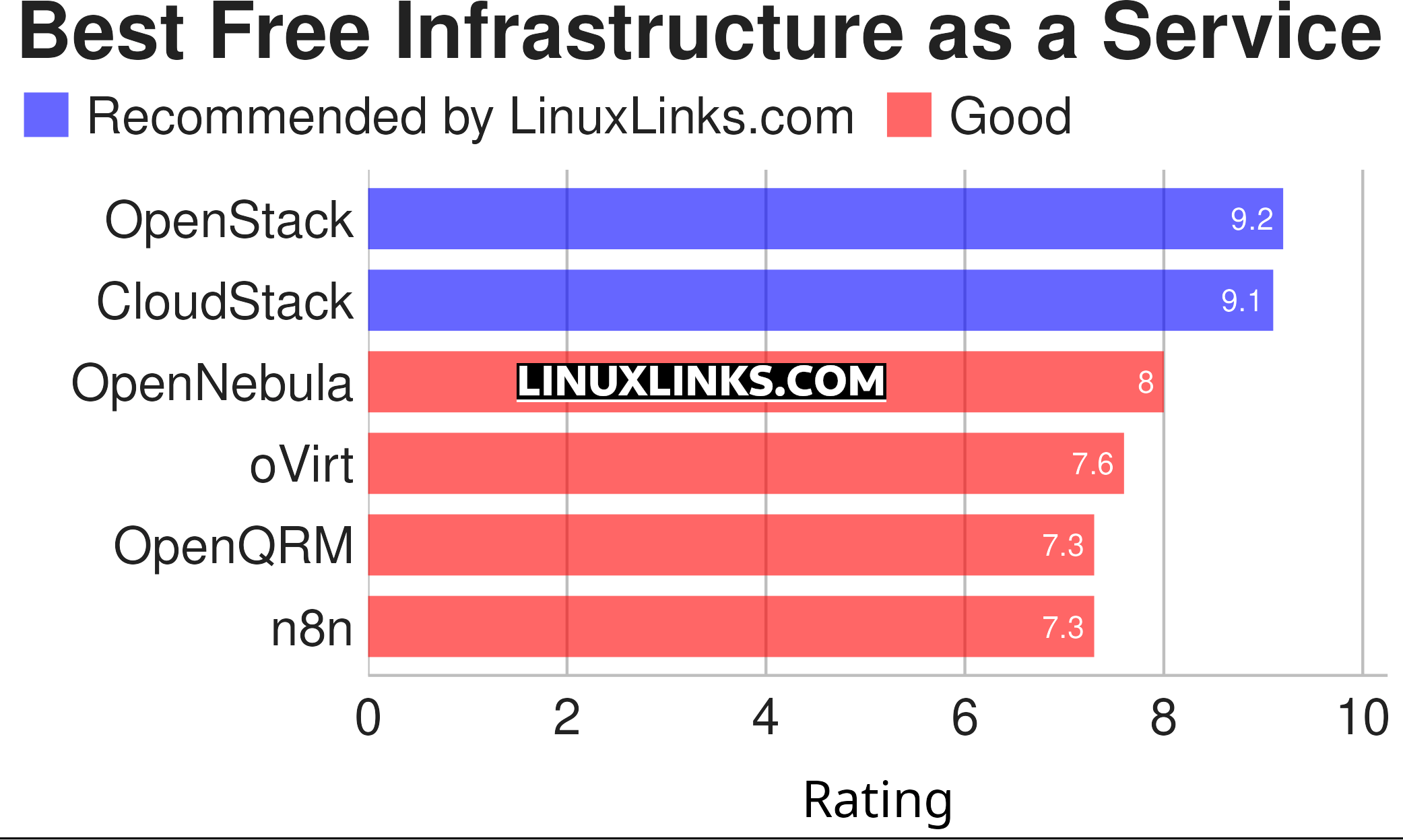 Ratings chart for best free and open source IaaS software