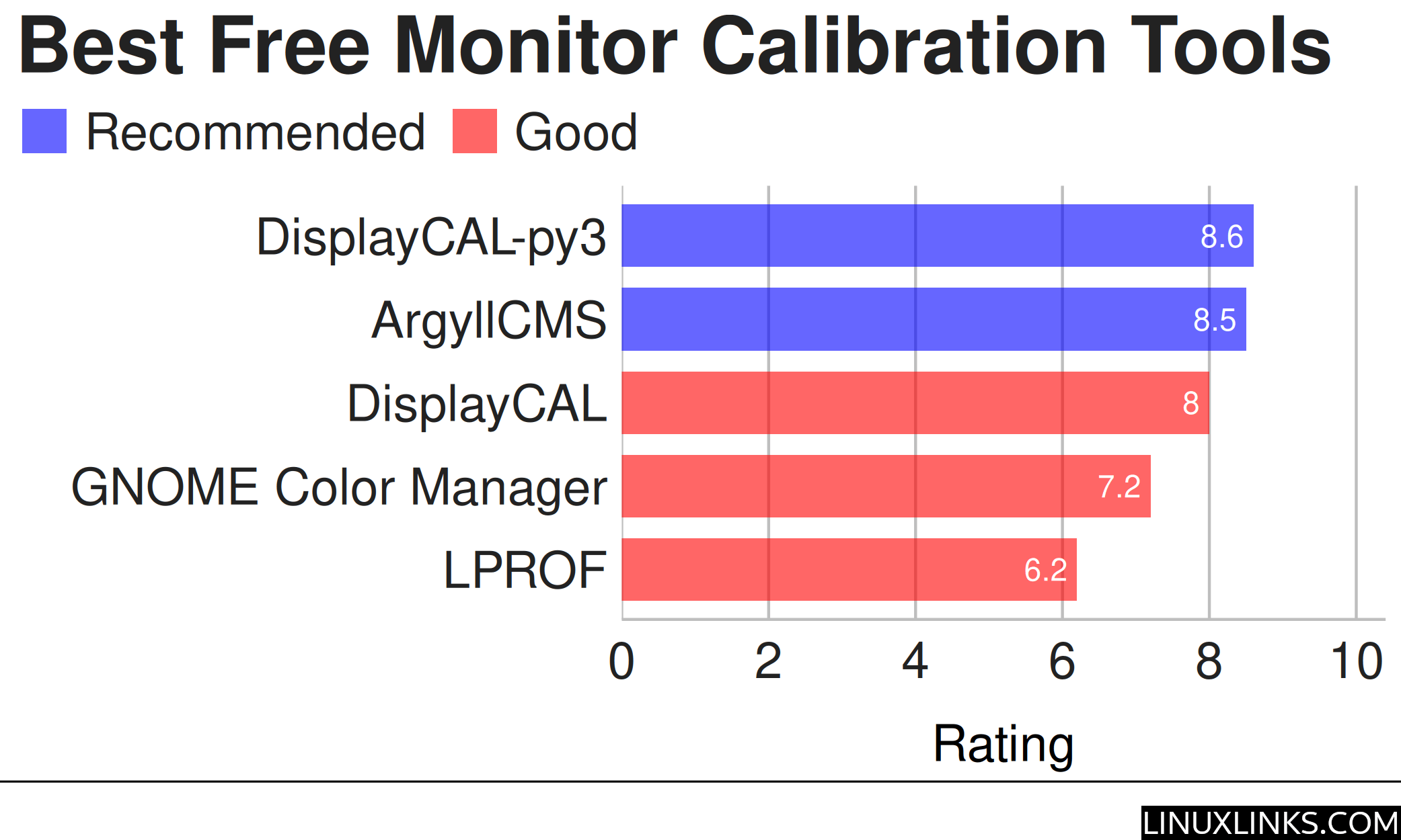 Ratings chart for the best free and open source monitor calibration tools