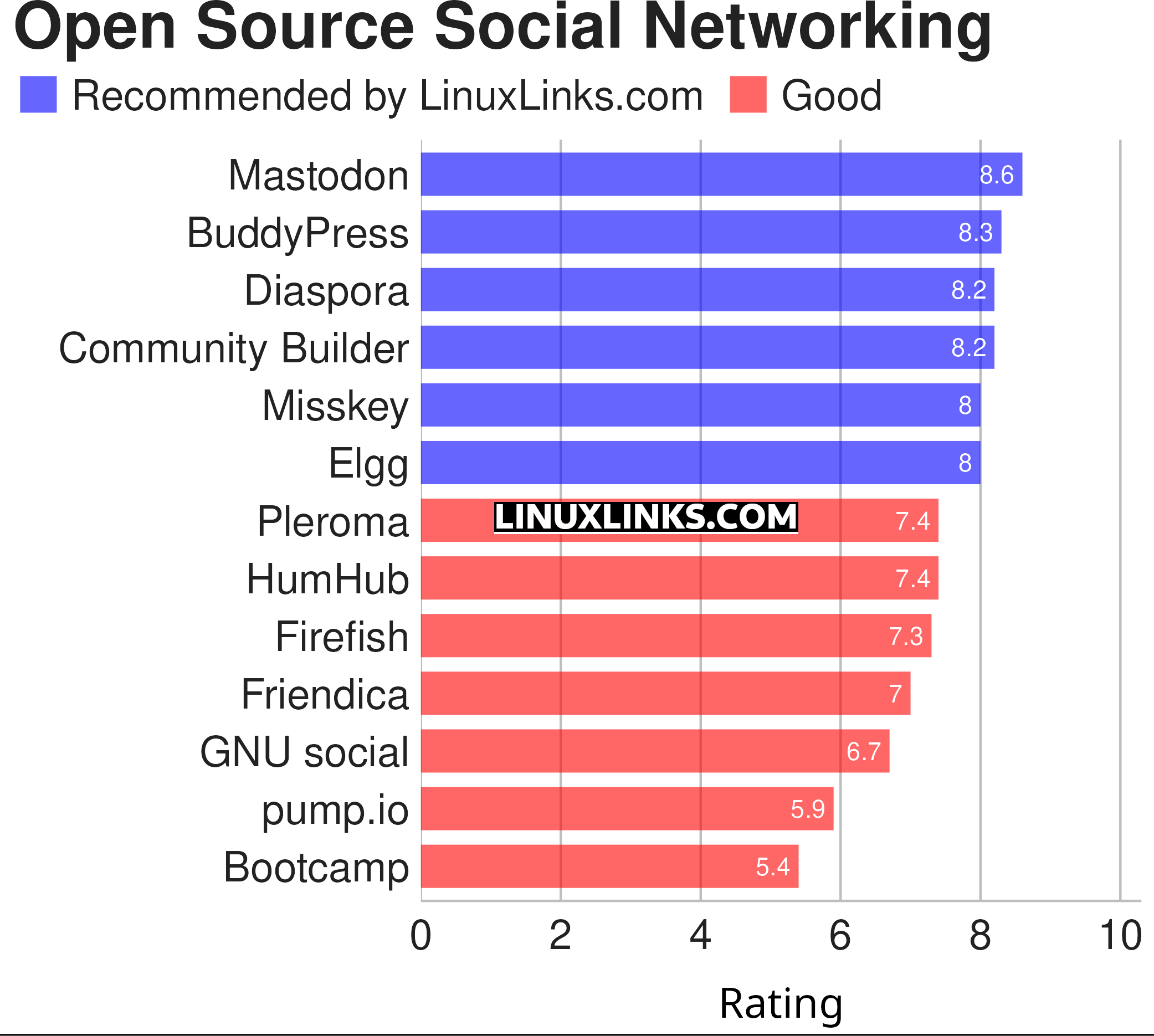 Ratings chart