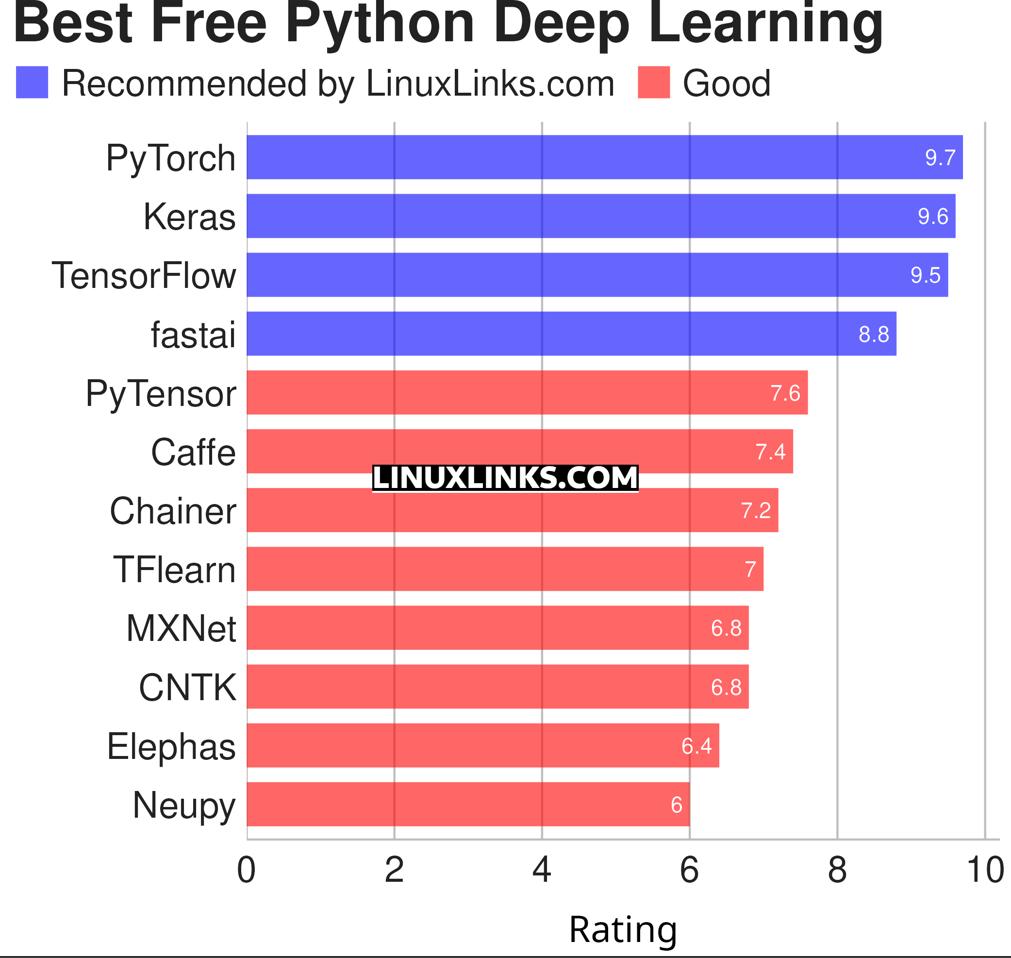 Ratings chart